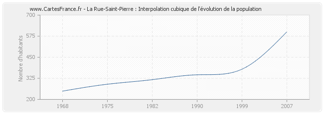 La Rue-Saint-Pierre : Interpolation cubique de l'évolution de la population